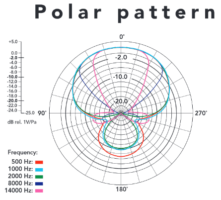 Rode Videomic Pro polar pattern