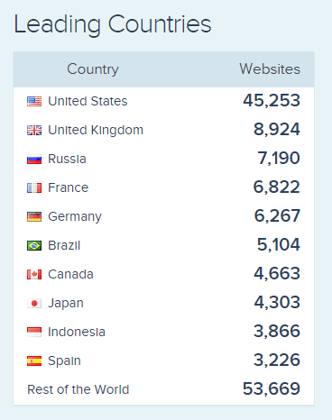 Leading countries - SoundCloud