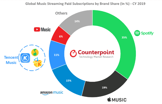 Music streaming paid subscriptions
