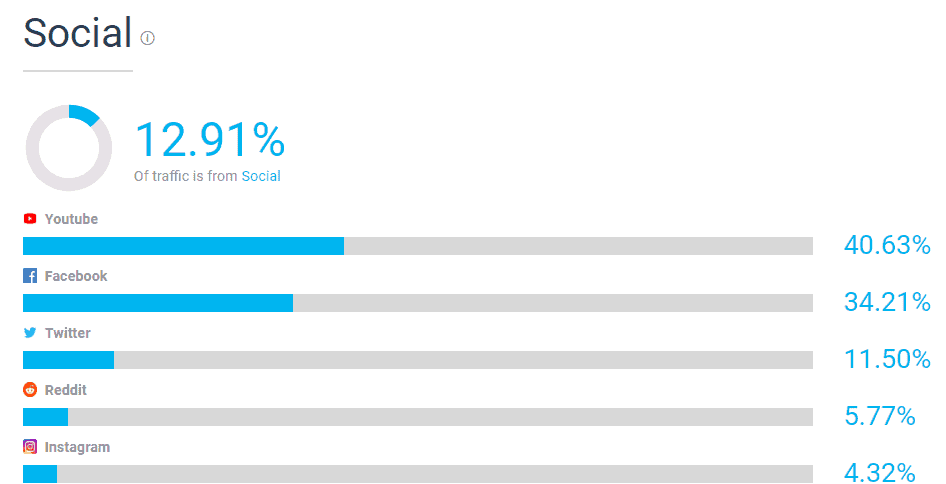 Social traffic