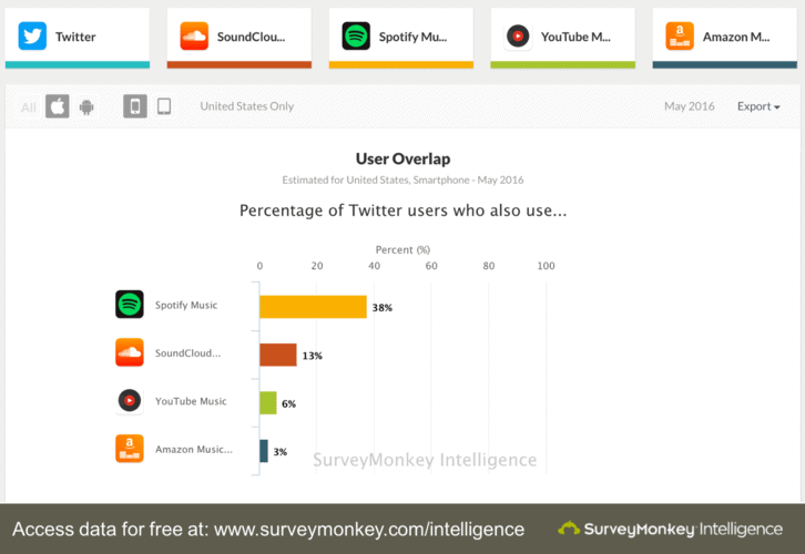 SoundCloud and Twitter overlap