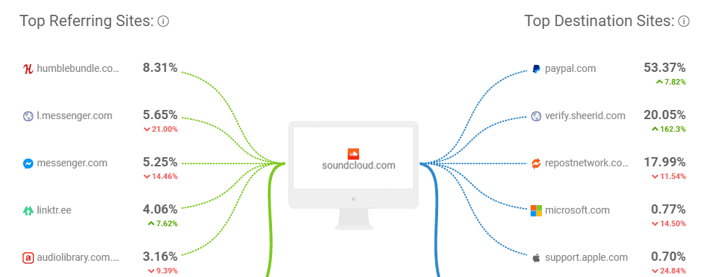 SoundCloud top referring sites