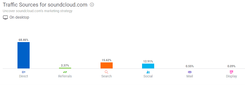 SoundCloud traffic sources