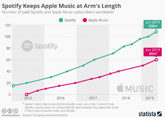 Spotify vs Apple Music