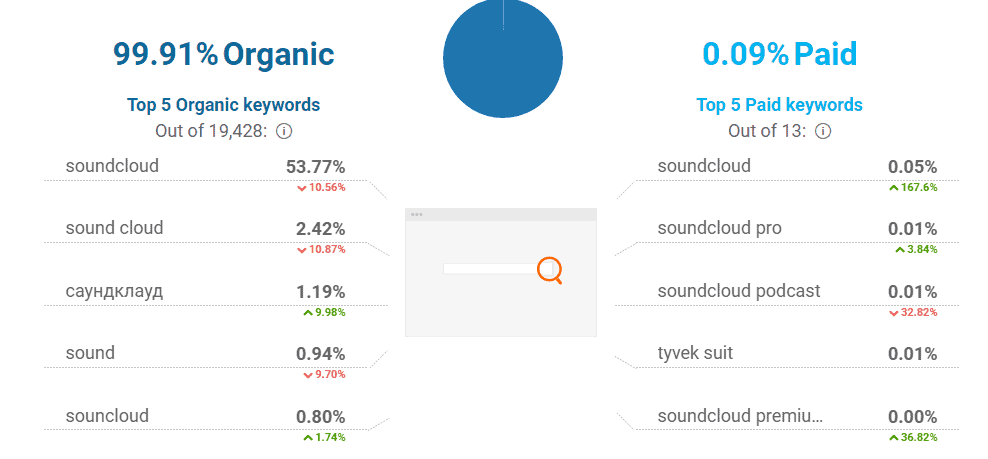 Top organic keywords