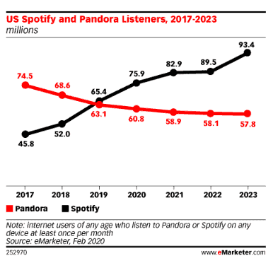 US Spotify users vs Pandora