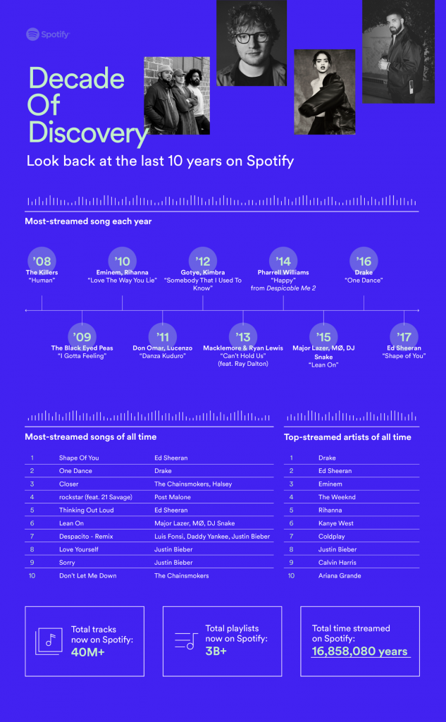50+ Surprising Spotify Statistics in 2024
