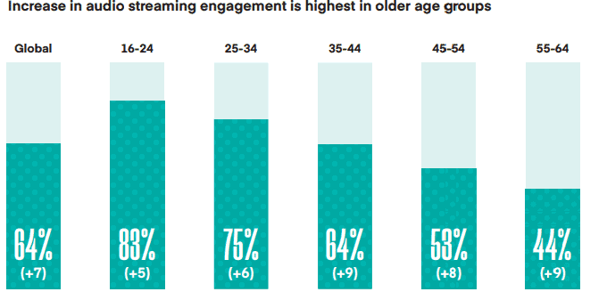 Audio streaming engagement rates
