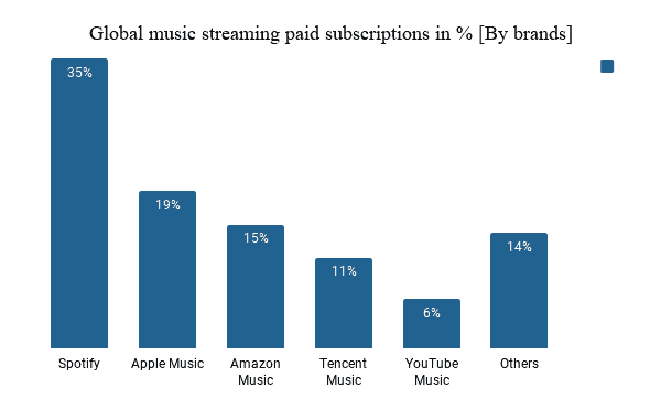 Global music streaming paid subscriptions