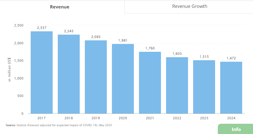 Revenue stats