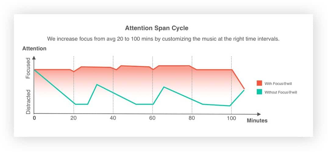 Focus@Will attention span cycle