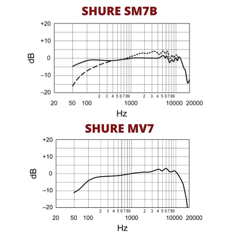 Frequency response shure mv7 vs sm7b