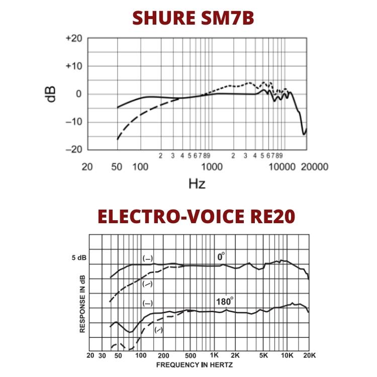 RE20 vs SM7B Frequency response