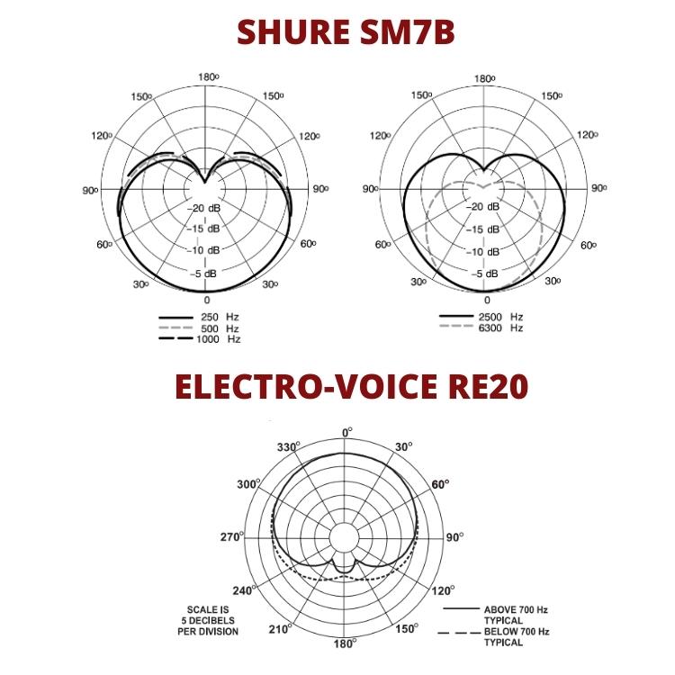 RE20 vs SM7B Polar pattern